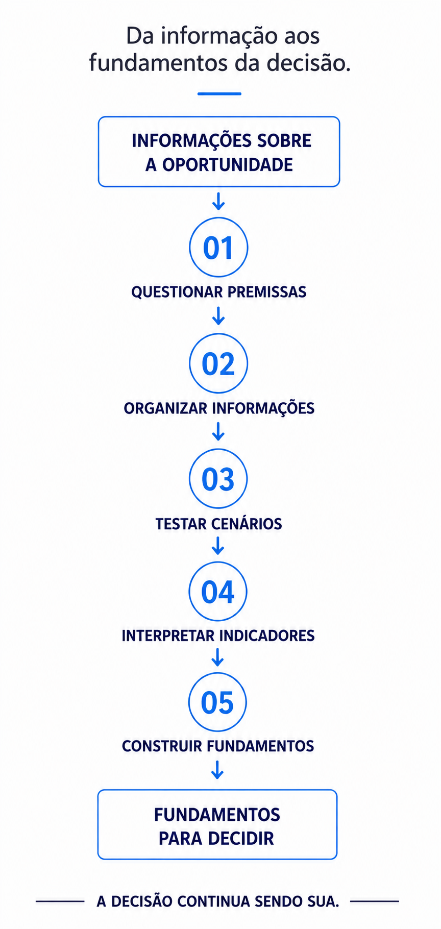 Diagrama da Metodologia Franquia Viável: das informações sobre a oportunidade aos fundamentos para decidir, em cinco etapas